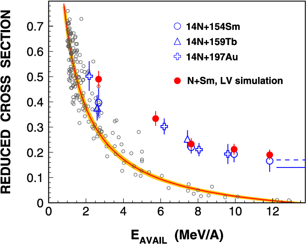 Reduced Fusion Cross Sections Σ Red As A Function Of - Diagram (644x508), Png Download