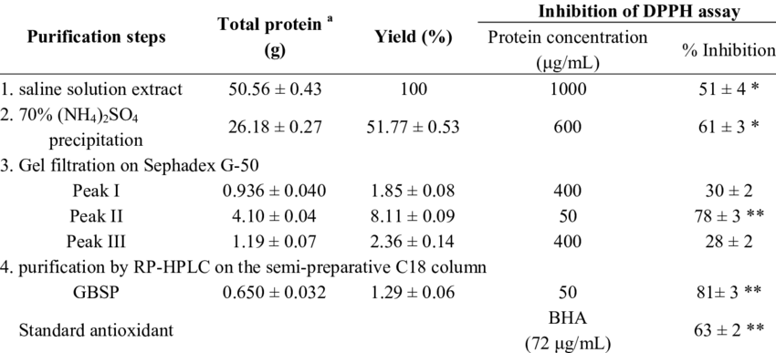 Summary Of Purification Antioxidant Protein From Ginkgo - Maidenhair Tree (850x387), Png Download