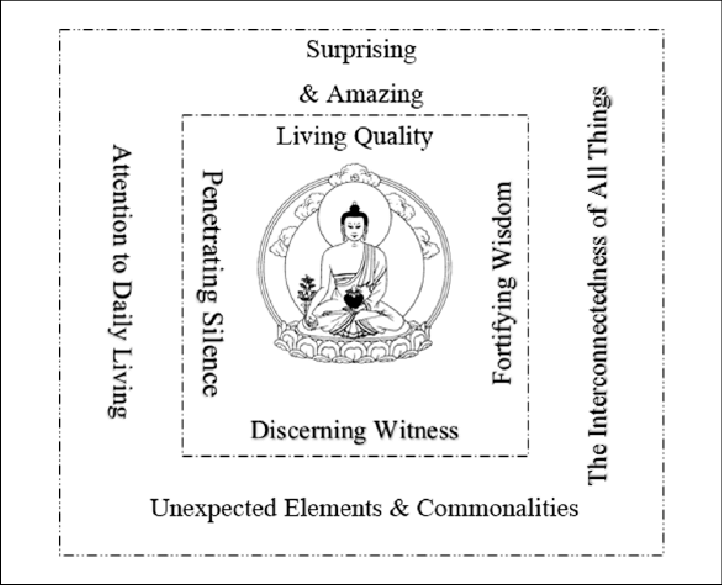 A Living Quality Mandala - Dhammapadam; Paperback; Author - Pa. Ramaswamy (722x585), Png Download
