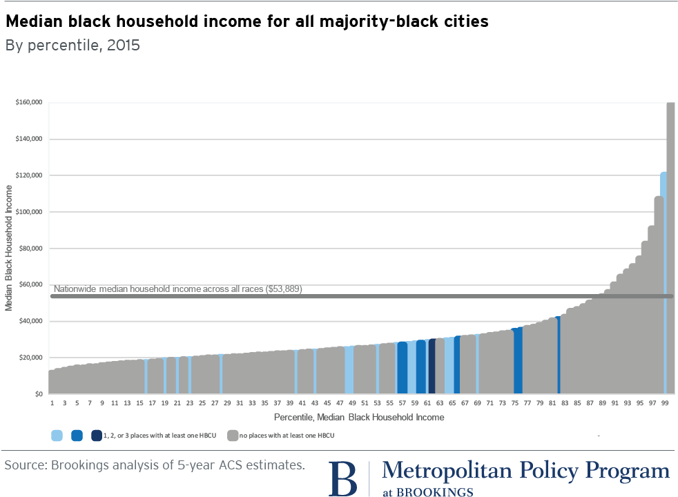 Metro 20171114 Median Incomes Black Cities Andre Perry - Median Household Income Blacks (1000x753), Png Download