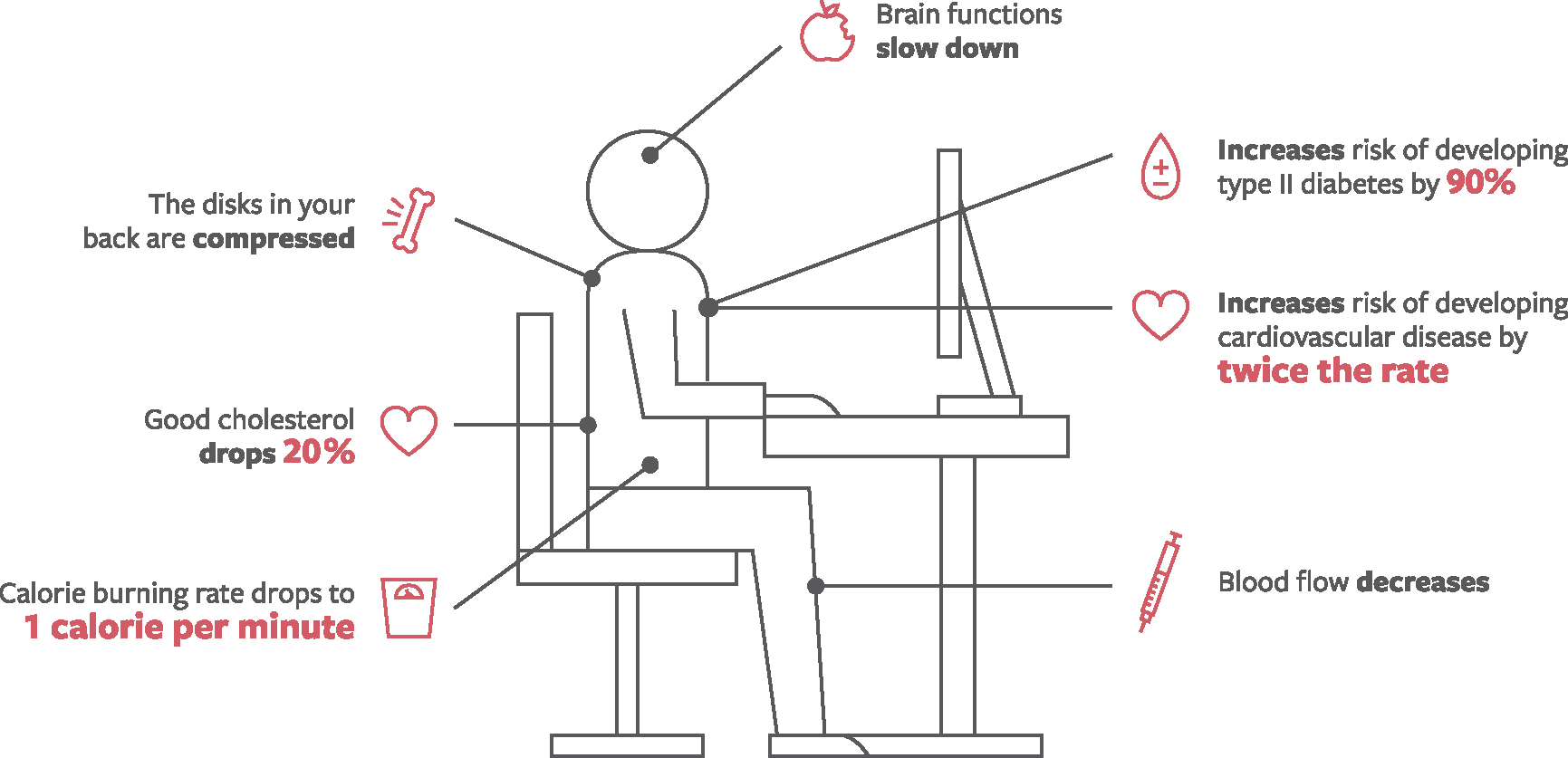 Here's What Happens To Your Body When You Sit For Most - Diagram (1731x837), Png Download