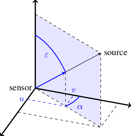 Relative Vector Given By Antenna Coordinates And Spherical - Ontario Ministry Of Natural Resources (436x452), Png Download
