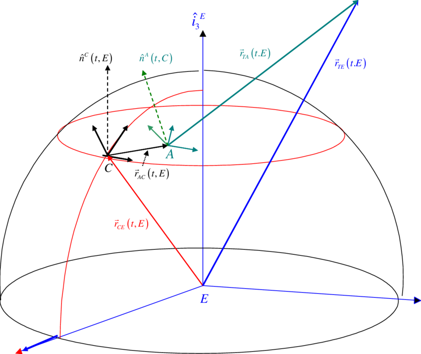For The Derivation Of The Antenna To Target Vector - Diagram (850x714), Png Download