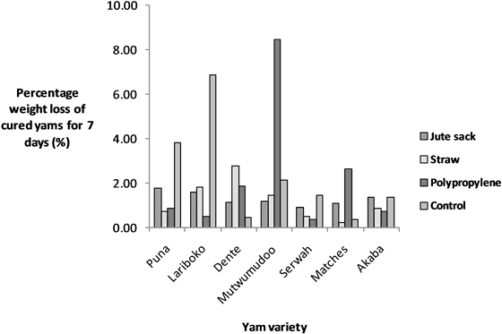 Percentage Weight Lost After 7 Days Of Curing - Calligraphy (903x376), Png Download