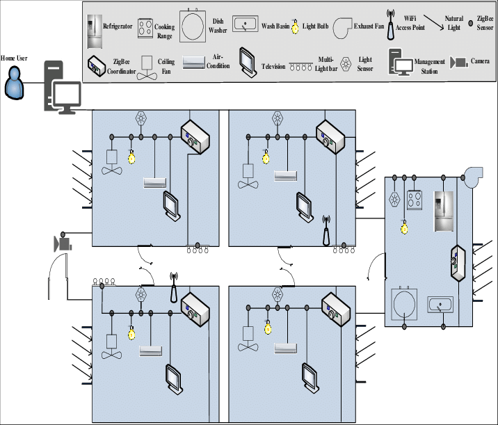 Proposed Smart Home Scenario - Home Automation (716x611), Png Download