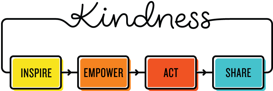 5 Ways To Blossom Kindness - Kindness Inspire Empower Act Share (1043x363), Png Download