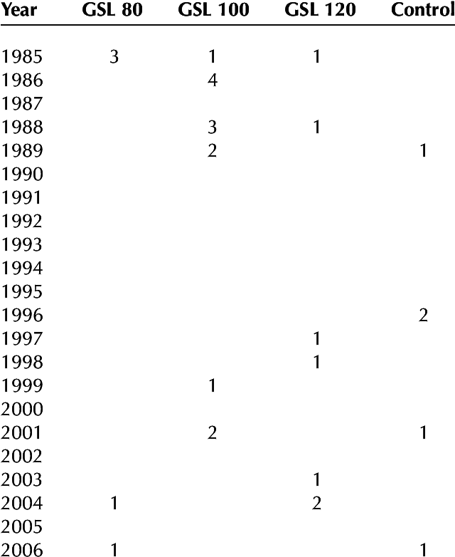 Number Of Mpb-attacked Trees By Gsl By Year For The - Table (639x791), Png Download