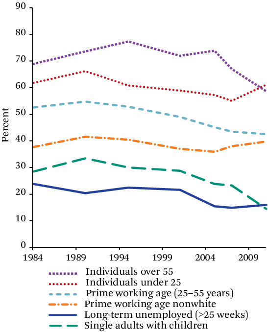 Percentage Of Unemployed With Gross Financial Wealth - Diagram (547x678), Png Download