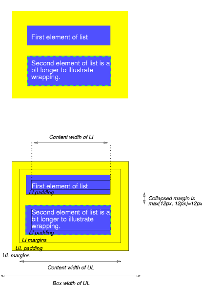Image Illustrating How Parent And Child Margins, Borders, - Box Model (414x584), Png Download