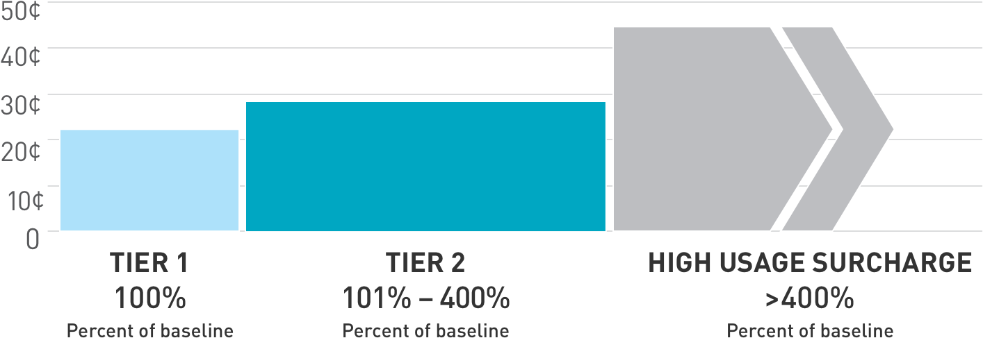Tier Pricing Starts Low Each Billing Period, Then Increases - Pg&e Corporation (1460x585), Png Download