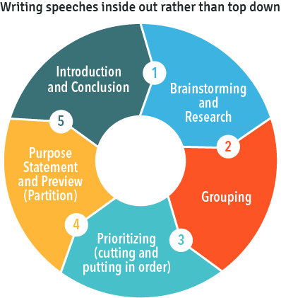 Brainstorming And Research - Circle (398x421), Png Download