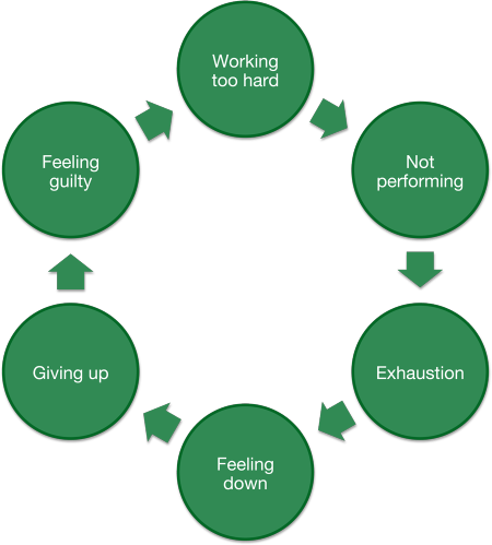 A Cycle Of Negative Thinking - Stages Of Psychotherapy (450x499), Png Download