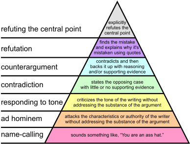 Graham's Hierarchy Of Disagreement - Hierarchy Of Disagreement (400x300), Png Download