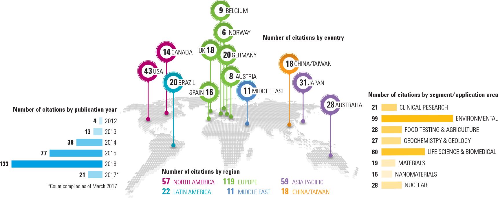 Around The Globe And Across Industries Icp-qqq Technology - Diagram (1720x700), Png Download