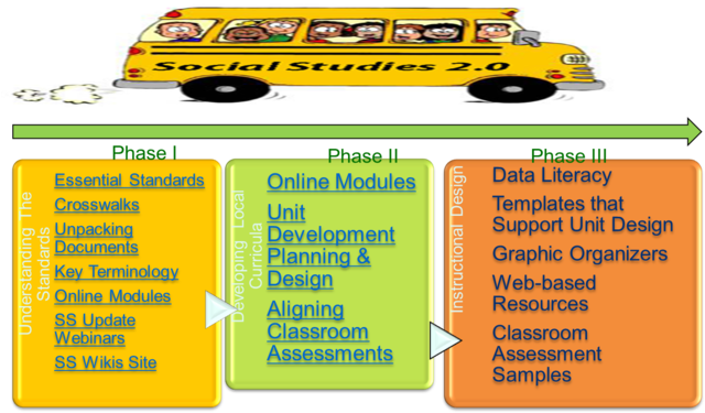 Bus -wiki - Graphic Organizer Bus Web (640x399), Png Download