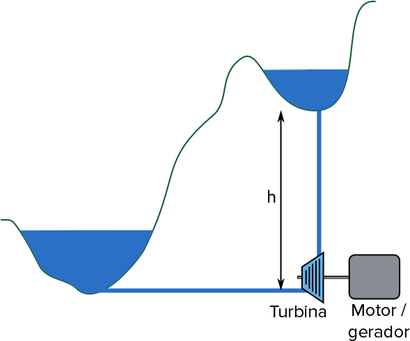 Gravitational Potential Energy In Water (600x492), Png Download