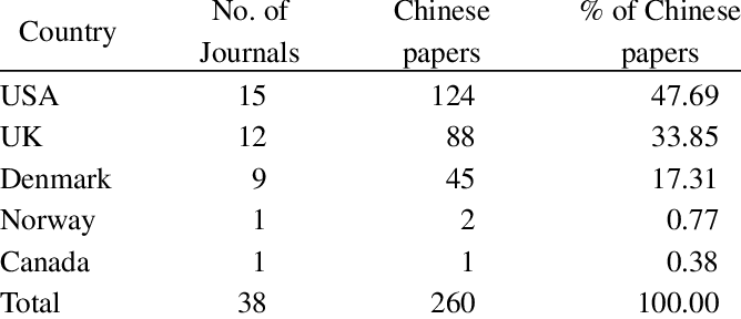 Publication Trends Of Chinese Papers - Canada (668x288), Png Download