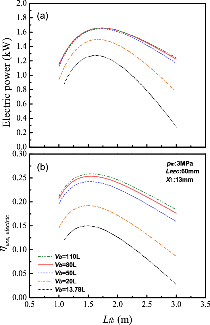 Effect Of Feedback Tube Length L Fb On Electric Power - Diagram (731x1127), Png Download