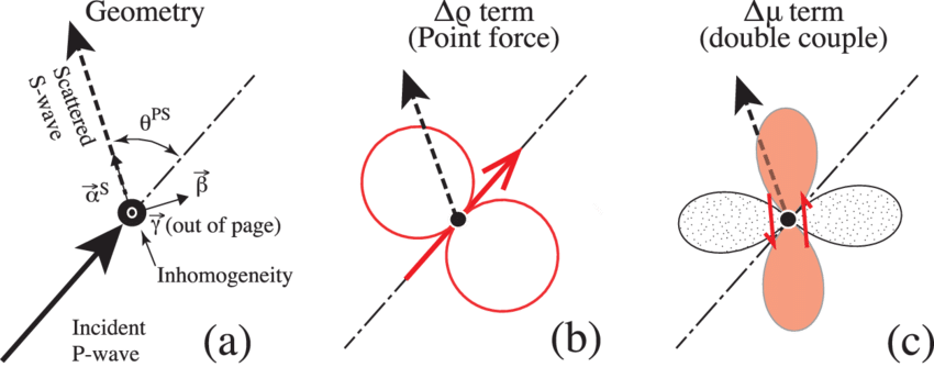 Point Source Scattering Model Geometry - Point (850x334), Png Download
