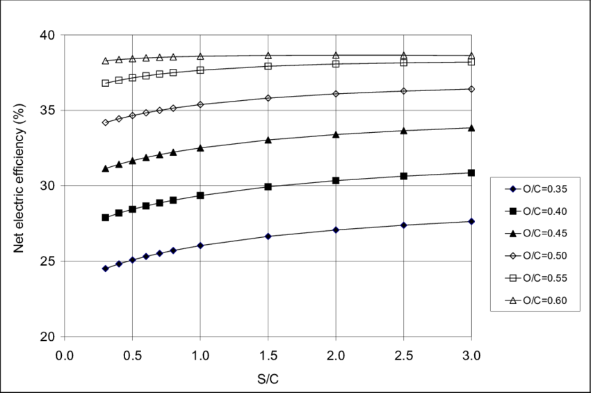 S/c Effect On The Net Electric Efficiency With Different - South Carolina (850x565), Png Download