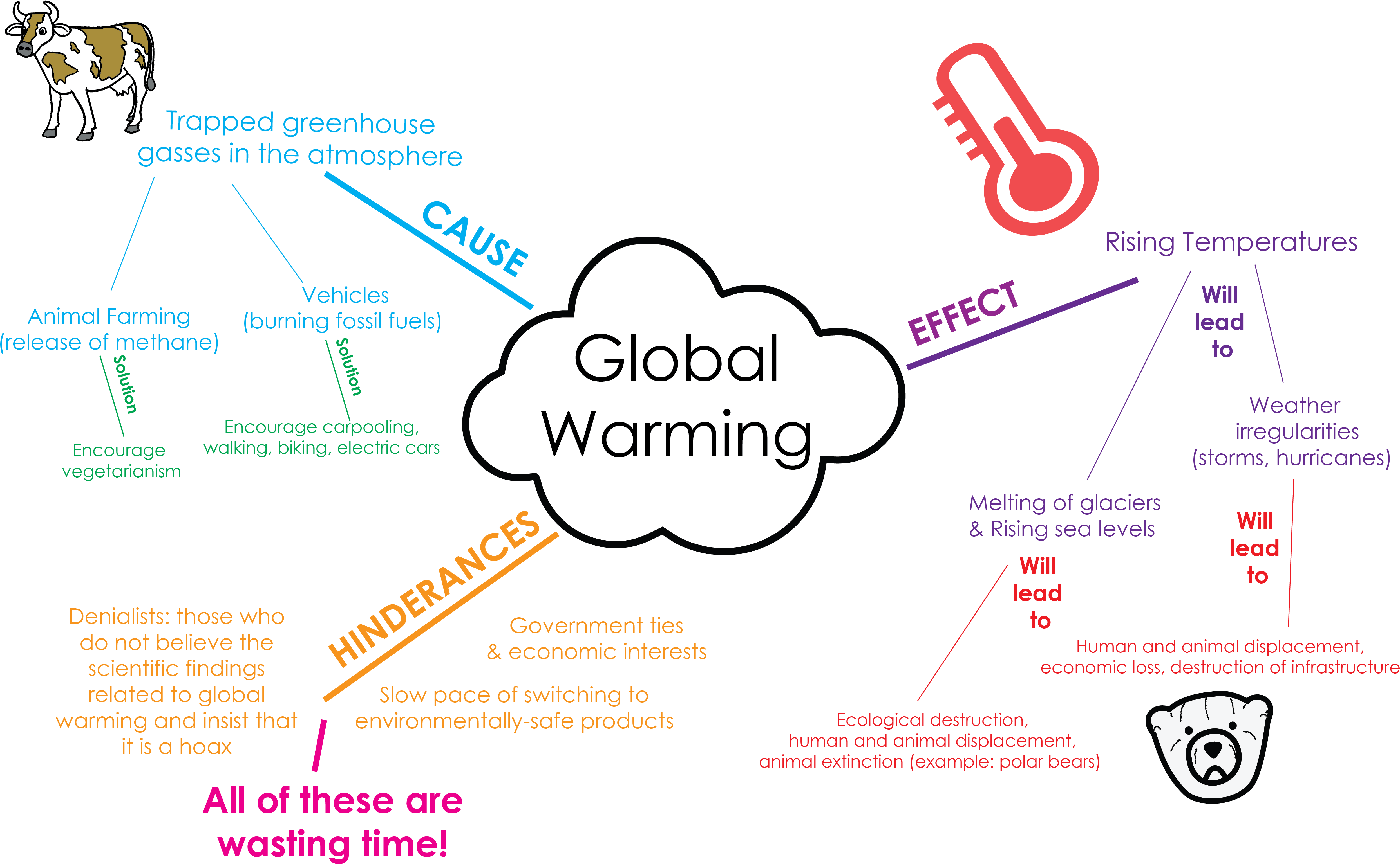 Reading global warming. Интеллект карта глобальное потепление. global warming mind map. ментальная карта global warming. глобальное потепление ментальная карта.