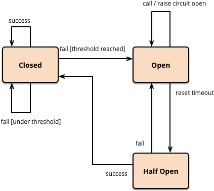 How Circuit Breaker Is Implemented In Camel - Hystrix Circuit Breaker (450x406), Png Download