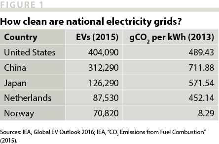 From Figure 1, We See That The Use Of Evs In The United - Fig1 (444x291), Png Download