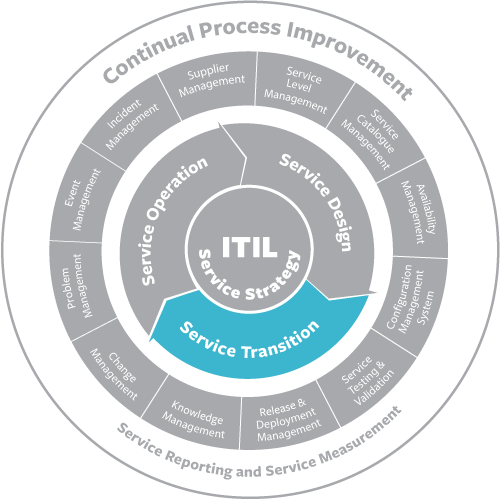 Itil Service Transition - Incident Management Itil (500x500), Png Download