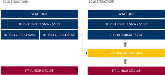 Transitioning To The Itf Transition Tour - Itf Tennis Transition Tour (557x262), Png Download