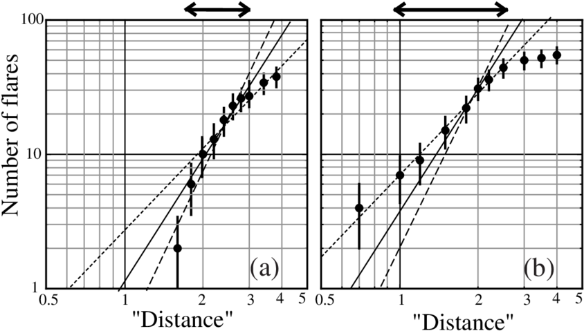 The Cumulative Number Of Flares C , Of Which The " - Plot (850x485), Png Download