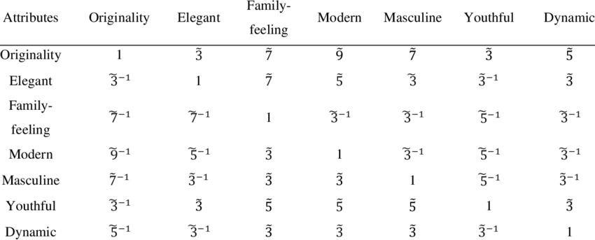 Fuzzy Comparison Matrix Of Aesthetic Attributes Of - Number (850x343), Png Download