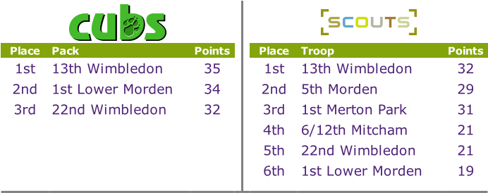 2018 District Gala Results - Cubs Scouts (691x288), Png Download