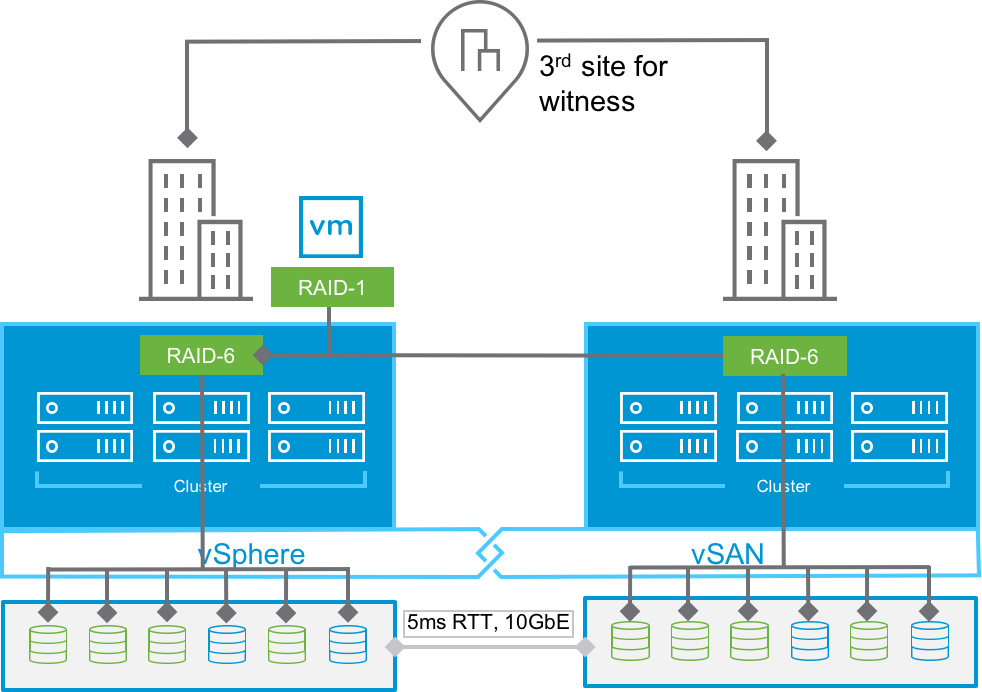 Enhanced Stretched Clusters With Local Failure Protection - Vsan 6.6 Stretched Cluster (982x692), Png Download
