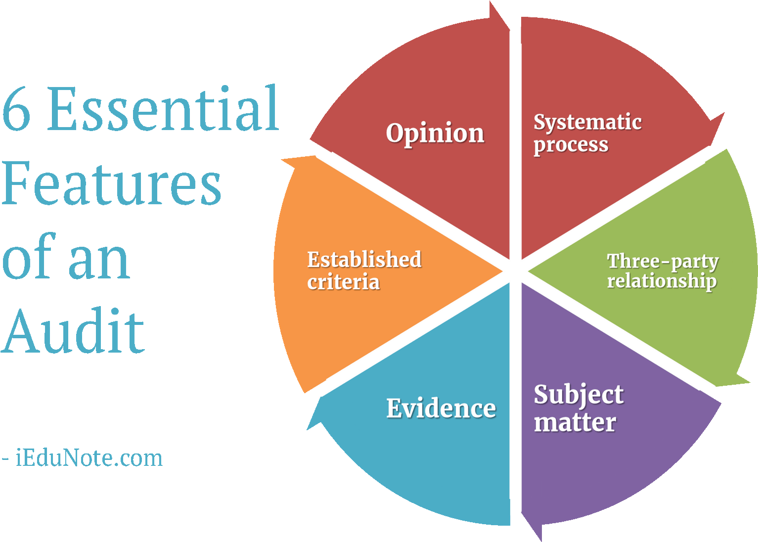 Characteristics Of Auditing (1689x1097), Png Download
