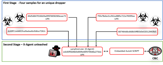 Kremlin Hacking Crew Went On A 'roman Holiday' Researchers - Malware Multistage (648x258), Png Download