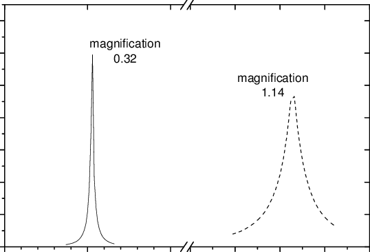 Comparison Of Calculated Focos Signals And Their Widths - Diagram (538x366), Png Download