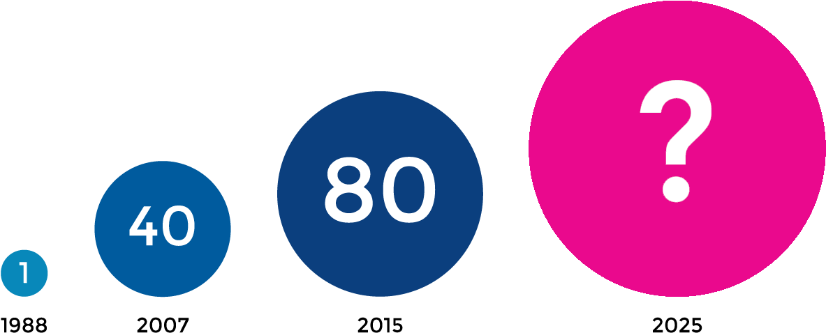 So Much Has Changed Since The First Cord Blood Transplant - Circle (1350x492), Png Download