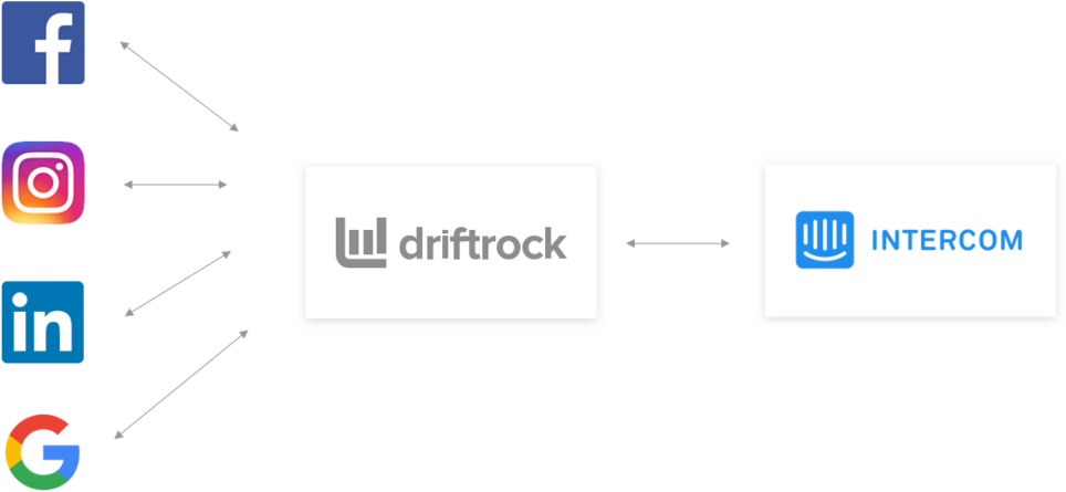 Driftrock And Intercom Sync - Google (1000x484), Png Download