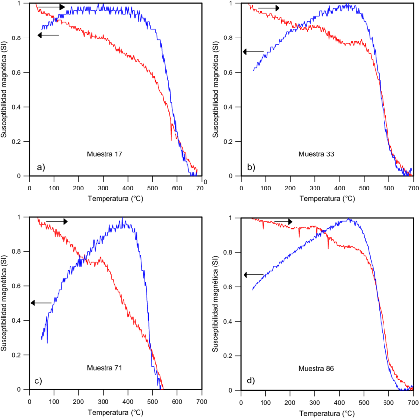 Curvas Termomagnéticas Representativas De Suelos De - Curve (850x847), Png Download