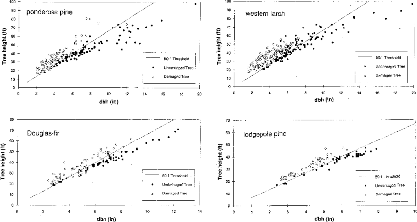 Height And Diameter Of Damaged And Undamaged Ponderosa - Chlorpheniramine Ph Solubility Profiles (850x452), Png Download