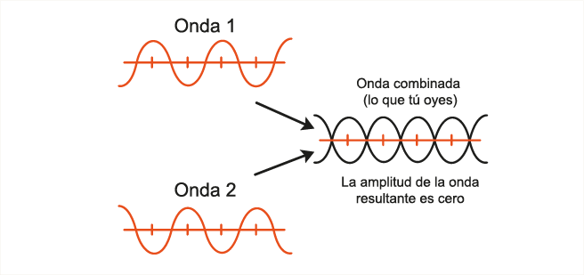 Explora Los Siguientes Ejemplos De Interferencia De - Diagram (656x309), Png Download