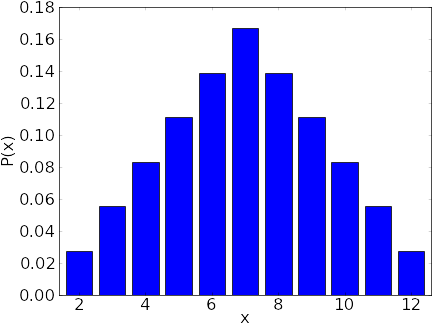 Probability Distribution For The Sum Of Two Six-sided - Probability Distribution Dice (480x360), Png Download