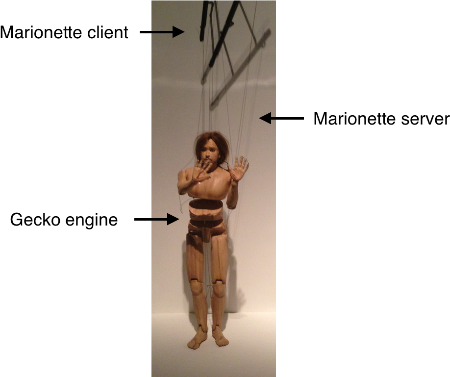 Annotated Picture Of A Marionette Puppet With The Handle - Automated Marionette (1024x768), Png Download