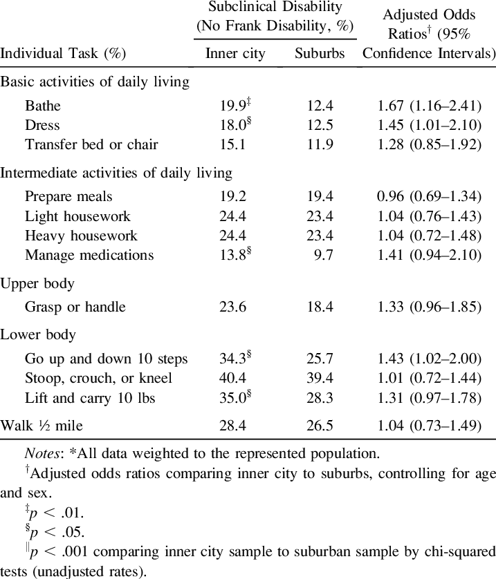 Subclinical Disability Among Those With No Frank Disability* - Number (717x838), Png Download