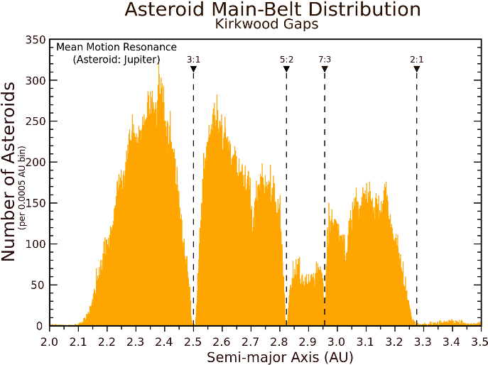 Kirkwood-gaps In The Main Asteroid Belt - Asteroid Main Belt Distribution (696x538), Png Download
