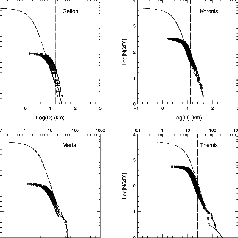The Size Distributions Of Four Prominent Families Identified - Diagram (799x799), Png Download