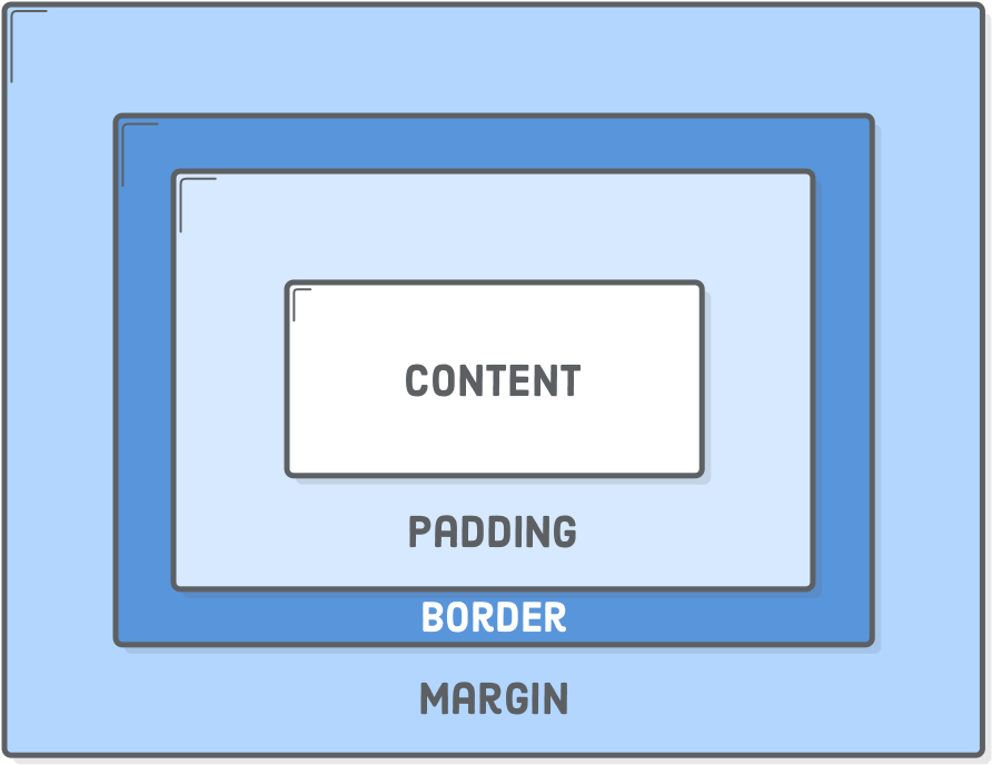 Content, Padding, Border, And Margins Making Up The - Number (970x770), Png Download