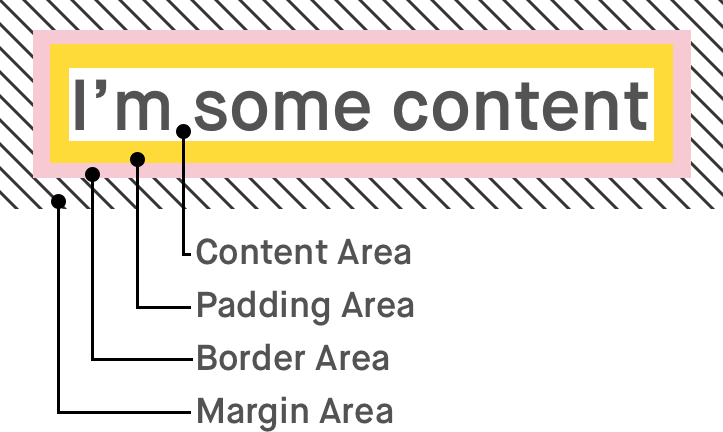 Css Box Model Showing Content, Padding, Border, And - Css Box Model (723x432), Png Download