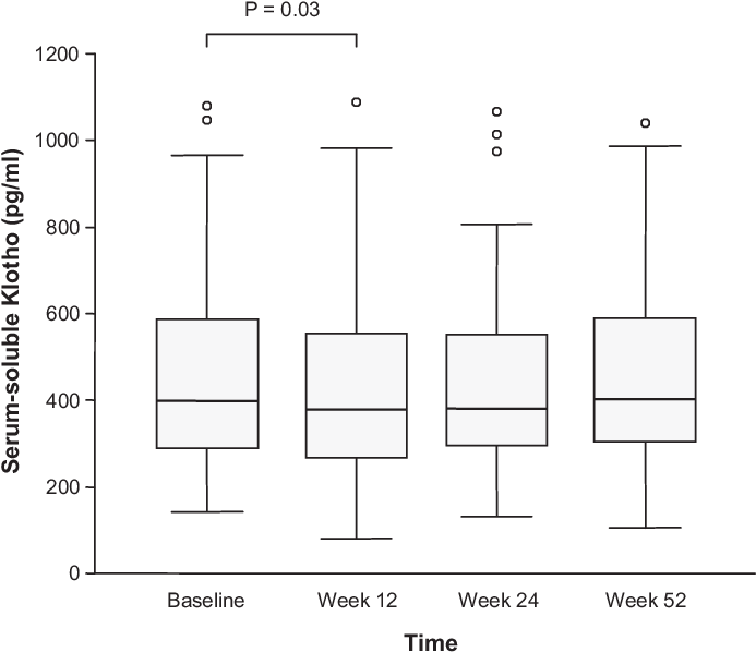 The Box Plot Shows The Median Box-plot Includes The - Diagram (694x604), Png Download
