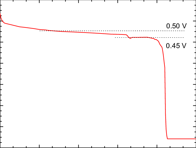 Potential Decay Curve Of Iron Coated With Pdan Pani - Diagram (646x486), Png Download